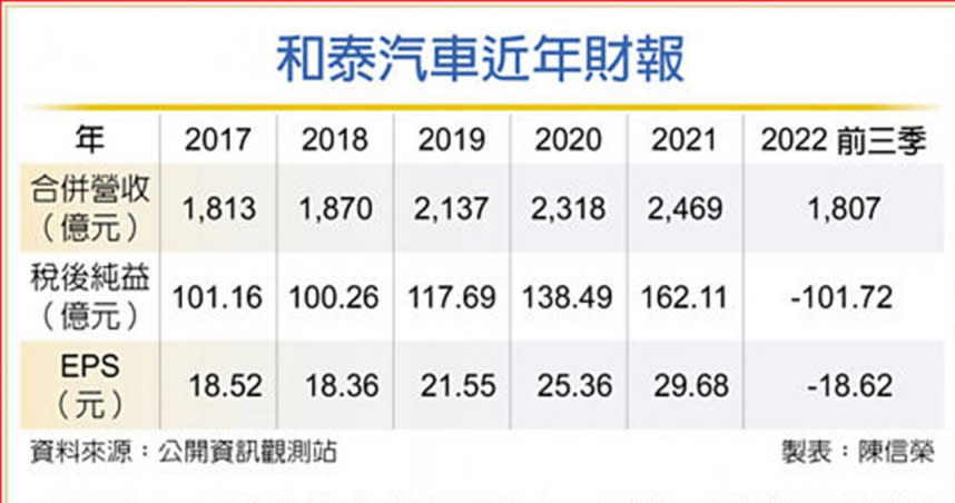 和泰汽車近年財報。(圖／陳信榮)