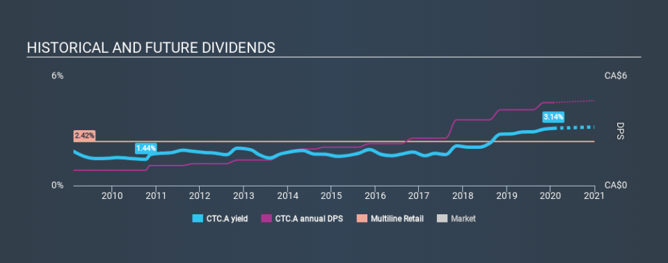 TSX:CTC.A Historical Dividend Yield, January 26th 2020