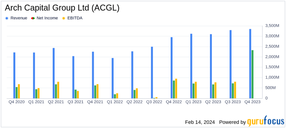 Arch Capital Group Ltd Reports Strong Q4 Earnings with Net Income Surge