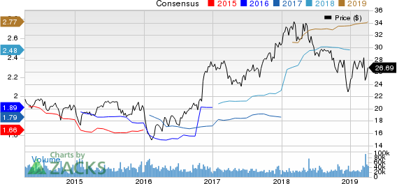 Fifth Third Bancorp Price and Consensus