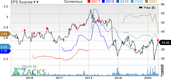 Fresenius Medical Care AG  Co KGaA Price, Consensus and EPS Surprise