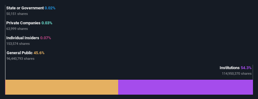 ownership-breakdown