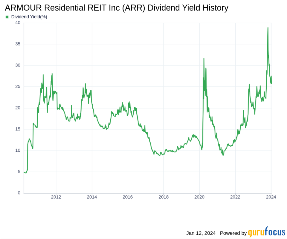ARMOUR Residential REIT Inc's Dividend Analysis