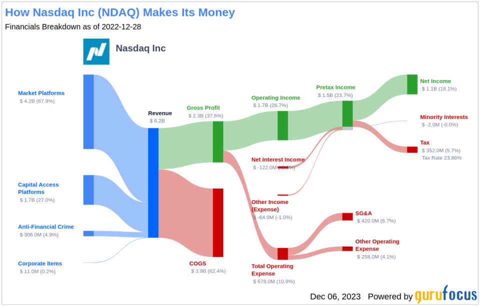 Nasdaq Inc's Dividend Analysis