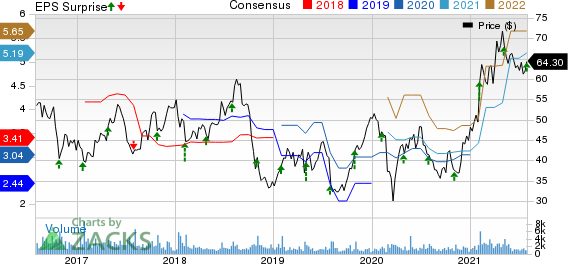 Silicon Motion Technology Corporation Price, Consensus and EPS Surprise