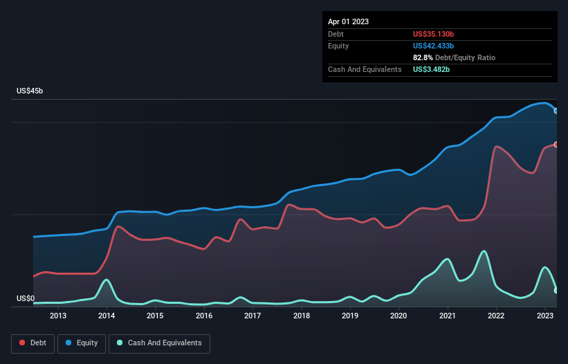 debt-equity-history-analysis