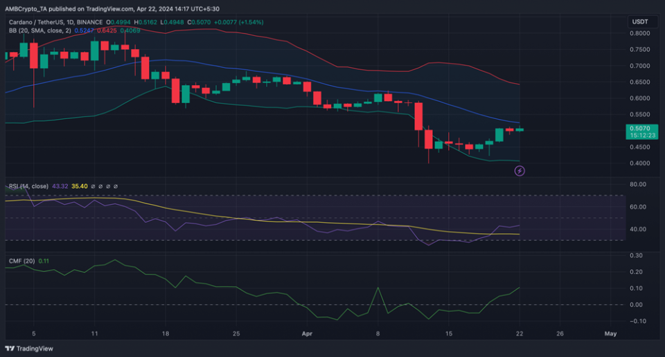 ¿Se repetirá el rally alcista de 2020 de Cardano?