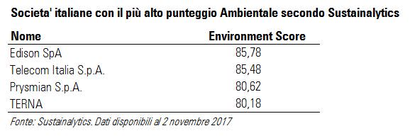 Le società italiane con il più alto punteggio Ambientale secondo Sustainalytics