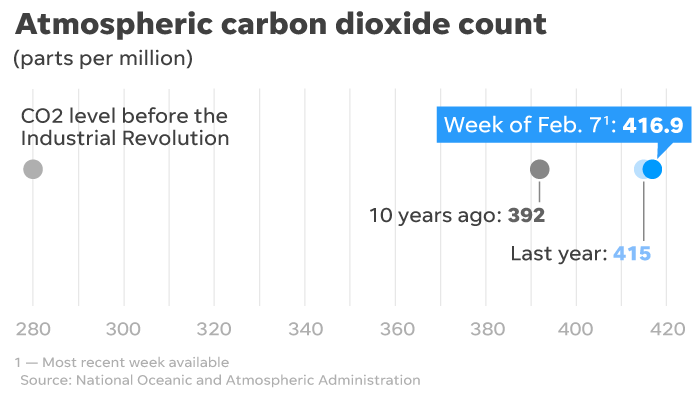 Atmospheric concentrations of greenhouse gases continue rising.