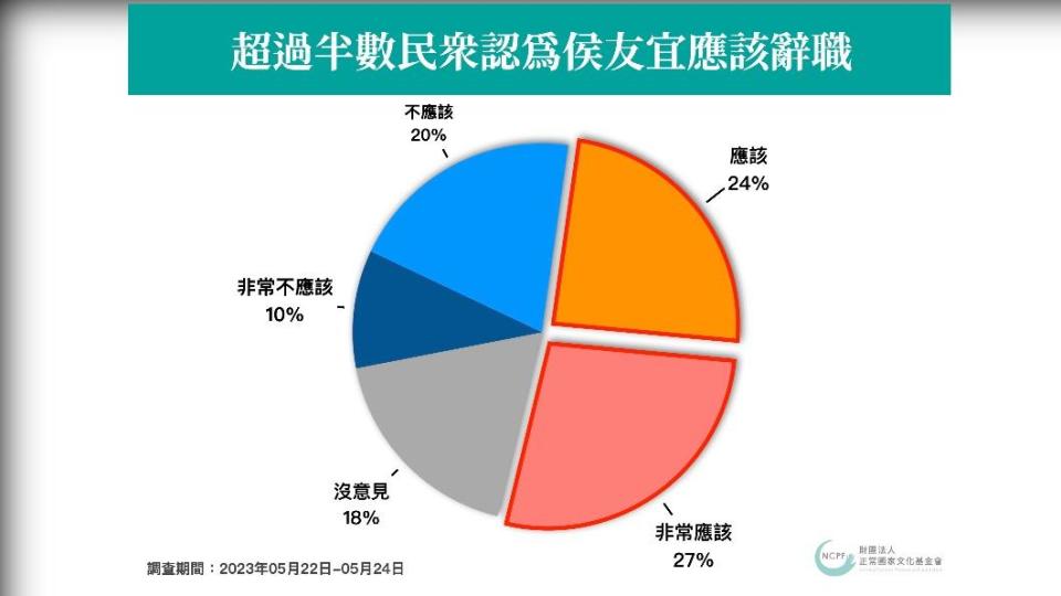 正常國家文化基金會政策中心民調結果發現，超過半數民眾認為侯友宜應該辭職。（圖／正常國家文化基金會政策中心提供）