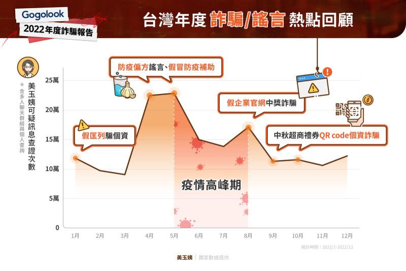 ▲據美玉姨年度回顧，去（111）年可疑訊息總查證次數已高達167萬次，並伴隨台灣時事熱點更迭。(圖／官方提供)