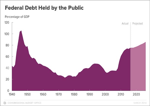 Federal Debt