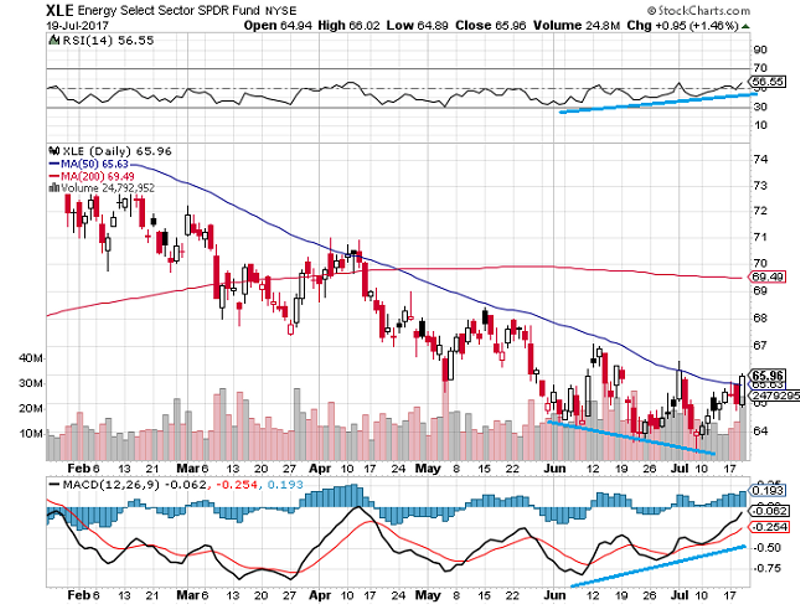 XLE Daily Chart