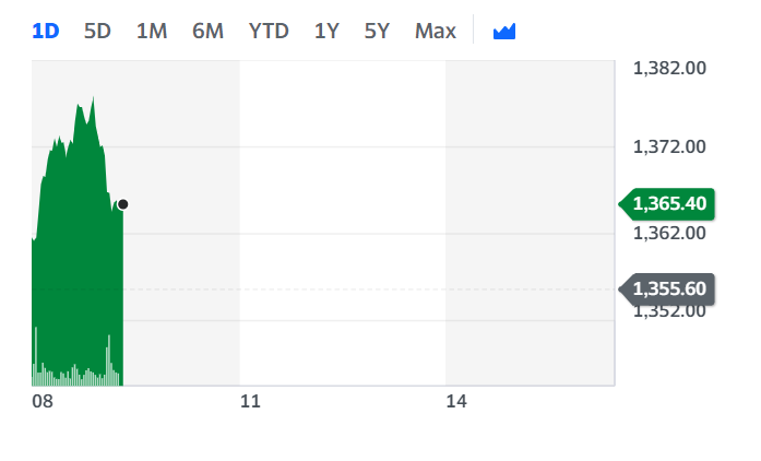 Shell's stock ticked up on Wednesday morning. Chart: Yahoo Finance