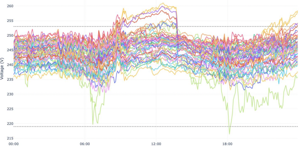 Measurements through the day from customers participating in the ACT NextGen Battery Storage Program show the increasing dynamic range of voltage conditions on the electricity distribution network. <a href="https://arena.gov.au/assets/2020/09/on-the-calculation-and-use-of-dynamic-operating-envelopes.pdf" rel="nofollow noopener" target="_blank" data-ylk="slk:Lachlan Blackhall/ANU/ARENA;elm:context_link;itc:0;sec:content-canvas" class="link ">Lachlan Blackhall/ANU/ARENA</a>, <a href="http://creativecommons.org/licenses/by/4.0/" rel="nofollow noopener" target="_blank" data-ylk="slk:CC BY;elm:context_link;itc:0;sec:content-canvas" class="link ">CC BY</a>