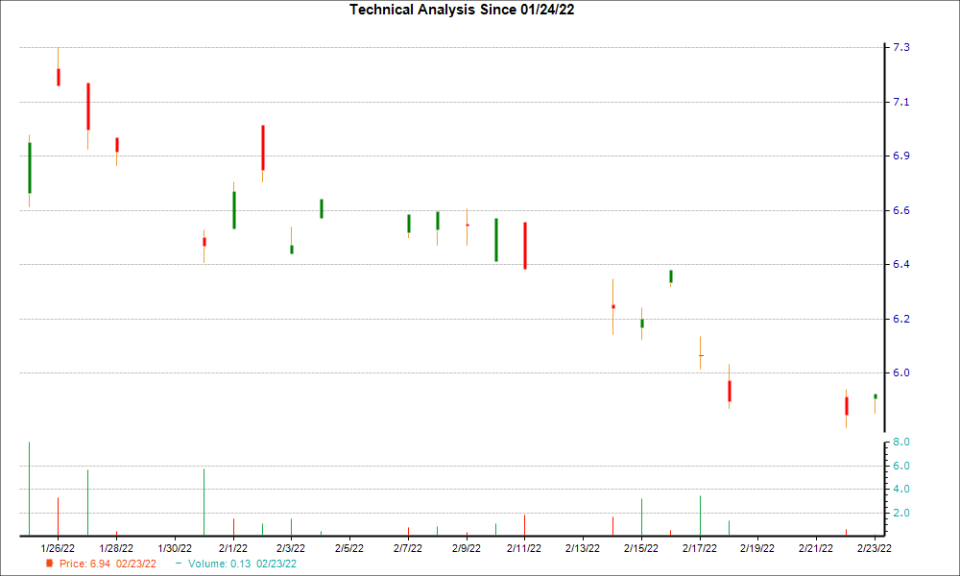 1-month candlestick chart for SUBCY