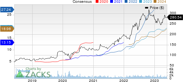 Murphy USA Inc. Price and Consensus