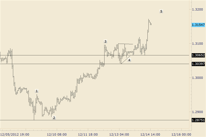 Forex_Analysis_Euro_Completes_Year_Long_Bullish_Base_body_eurusd_1.png, Forex Analysis: Euro Completes Year Long Bullish Base