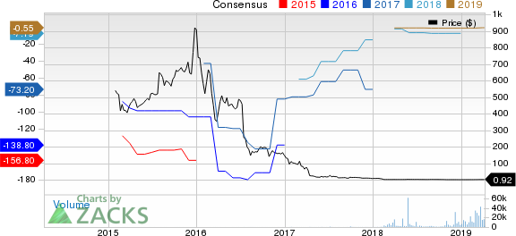 Avinger, Inc. Price and Consensus