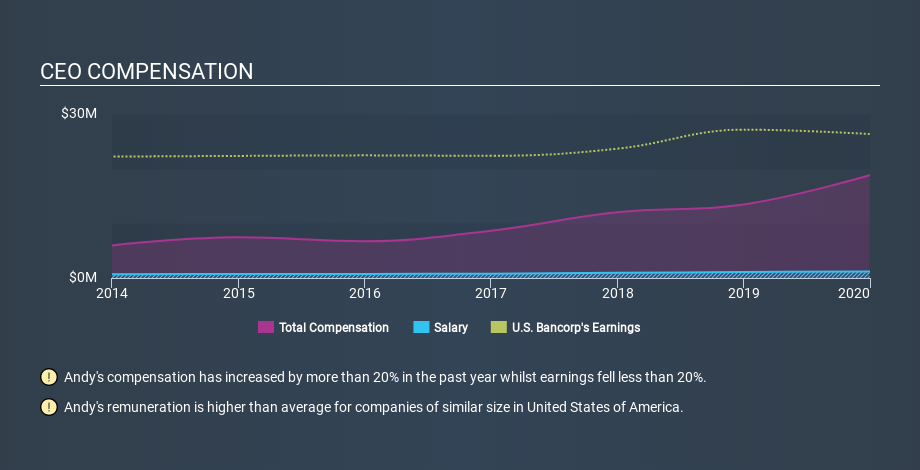 NYSE:USB CEO Compensation May 1st 2020