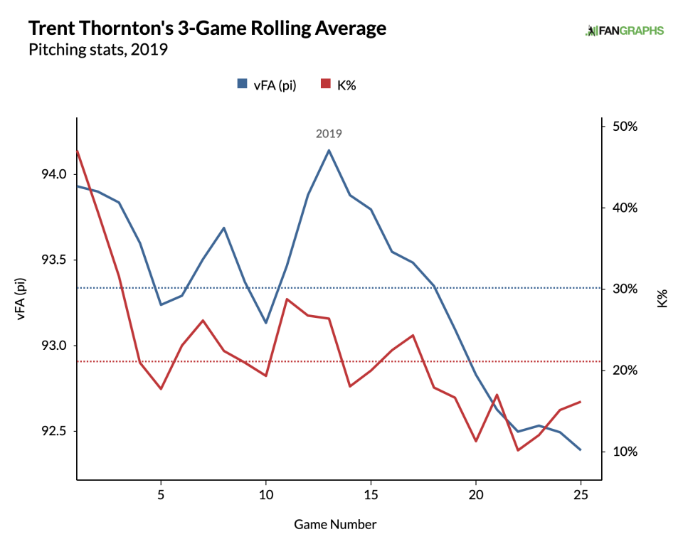 Via FanGraphs