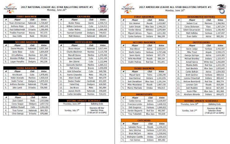 MLB All-Star vote tallies released Monday by the league. (MLB)