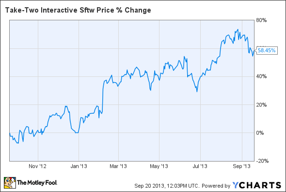 TTWO Chart