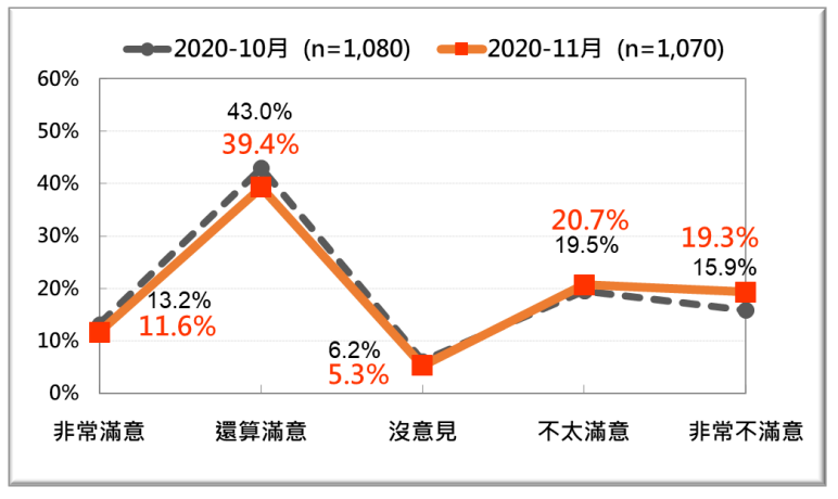 20201123-蘇貞昌內閣整體施政表現的民意反應：最近兩次比較。（2020年10、11月）。（台灣民意基金會提供）