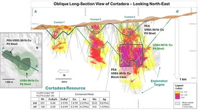 Figure 3. Oblique Long Section of the Cortadera MRE displaying CuEq grade distribution in relation to drilling coverage and PEA pit shell
*Refer to Table 3 for CuEq calculation (CNW Group/Hot Chili Limited)