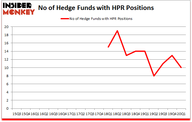 Is HPR A Good Stock To Buy?