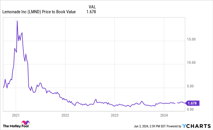 LMND Price to Book Value Chart