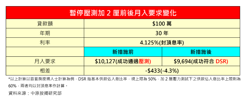 暫停壓測加 2 厘前後月入要求變化。