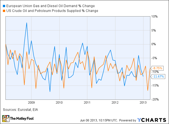 European Union Gas and Diesel Oil Demand Chart