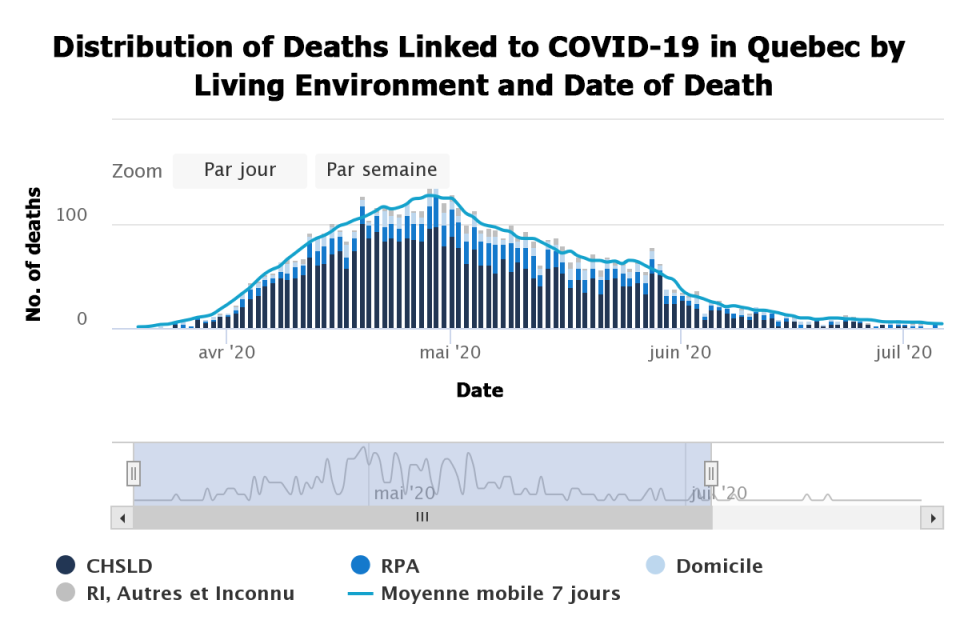 Quebec health authorities compiled data on the COVID-19 cases and deaths, finding that CHSLD homes held the majority of deaths at 69 per cent of the total reported deaths.