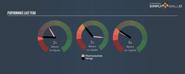 NYSE:PRGO Last Perf Mar 23rd 18