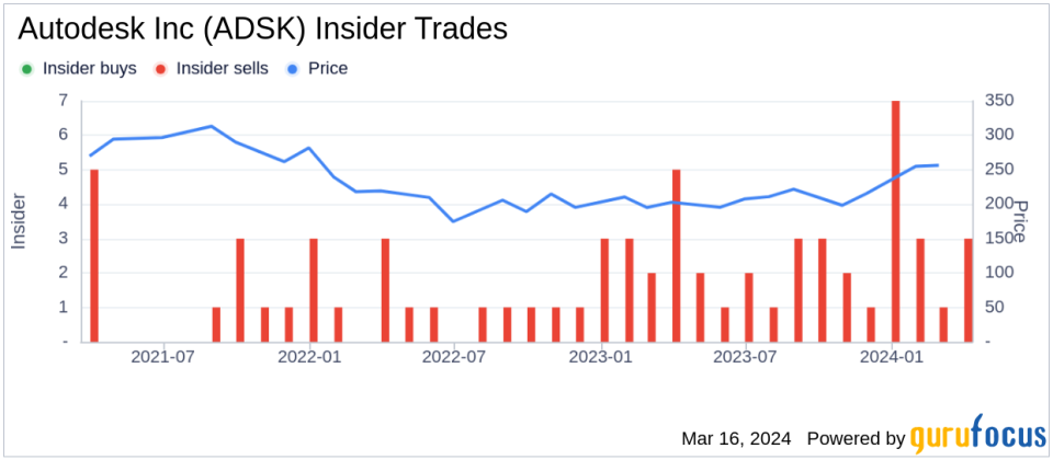 Director Mary Mcdowell Sells Shares of Autodesk Inc (ADSK)