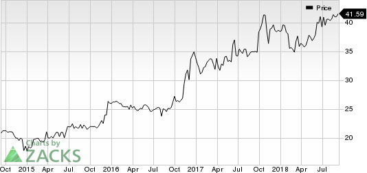 Top Ranked Momentum Stocks to Buy for September 10th