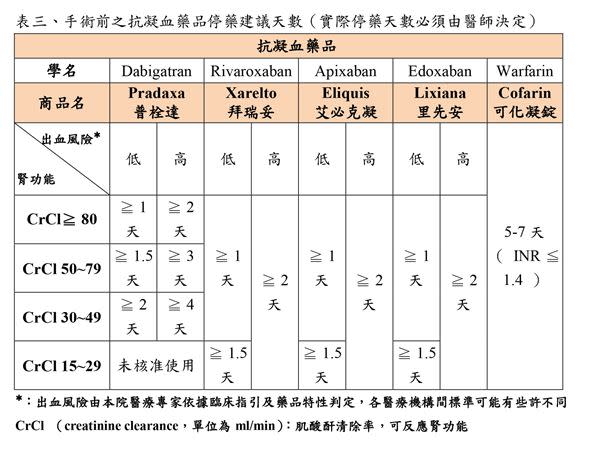 表三、手術前之抗凝血藥品停藥建議天數（實際停藥天數必須由醫師決定）。（圖片／亞東醫院提供）