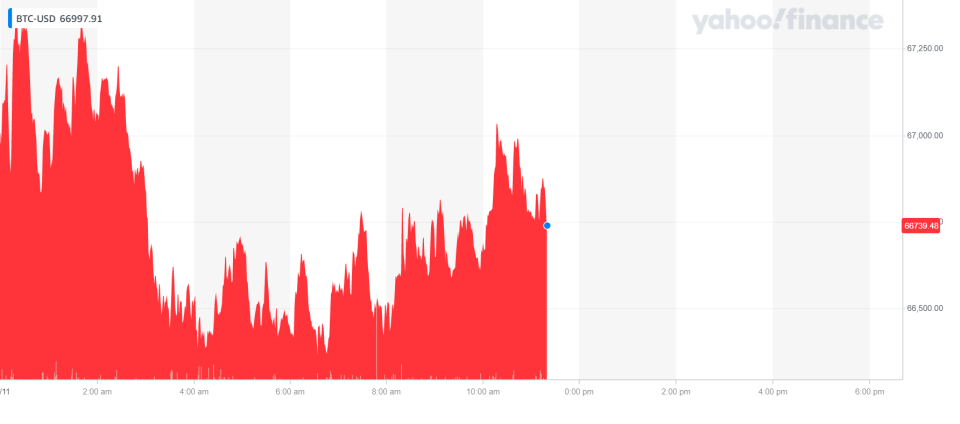 Bitcoin ticked down on Wednesday morning. Chart: Yahoo Finance UK