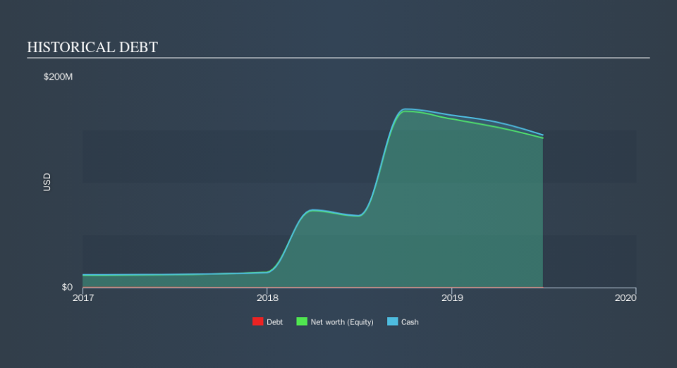 NasdaqGS:CRNX Historical Debt, October 28th 2019