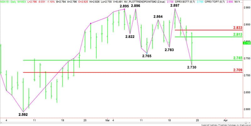 Daily May Natural Gas