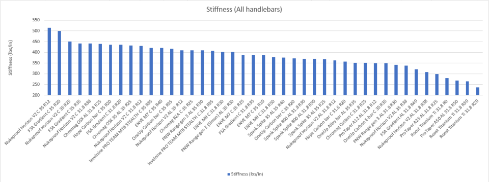 A bar graph showing the tested stiffness of the 42 handlebars testing Faction Bike Studio's lab