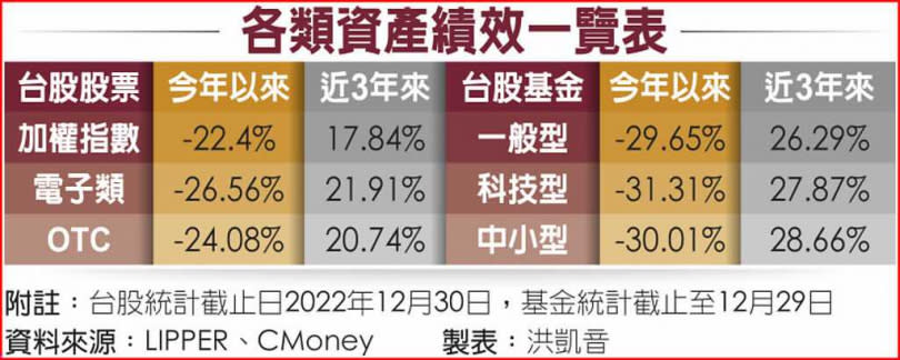 各類資產績效一覽表