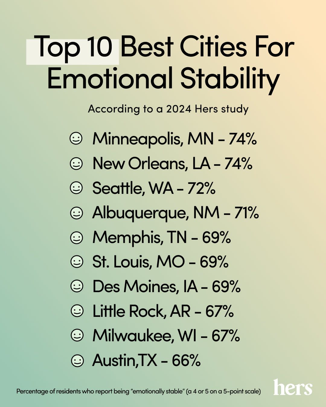 Image showing the top 10 best cities for emotional stability by Hers.