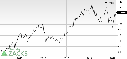 Royal Caribbean Cruises Ltd. Price