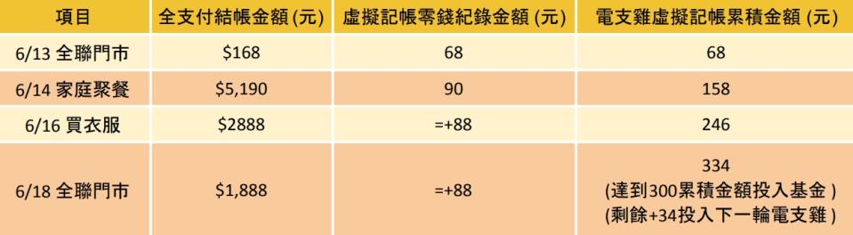 買菜也可存基金 攢私房錢大作戰–小資族巧用「電支雞」 消費存錢一指搞定