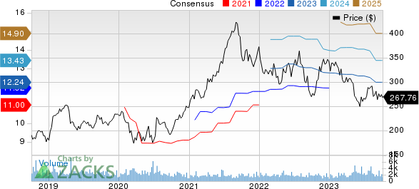 Waters Corporation Price and Consensus