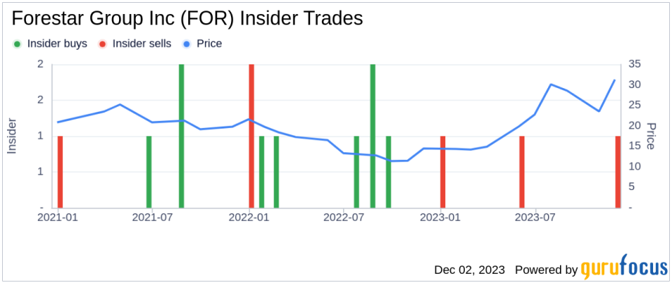 Insider Sell: CEO Daniel Bartok Sells 13,120 Shares of Forestar Group Inc (FOR)