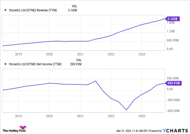 STNE Revenue (TTM) Chart