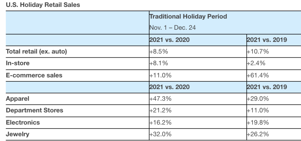 Consumers spent aggressively this holiday shopping season.